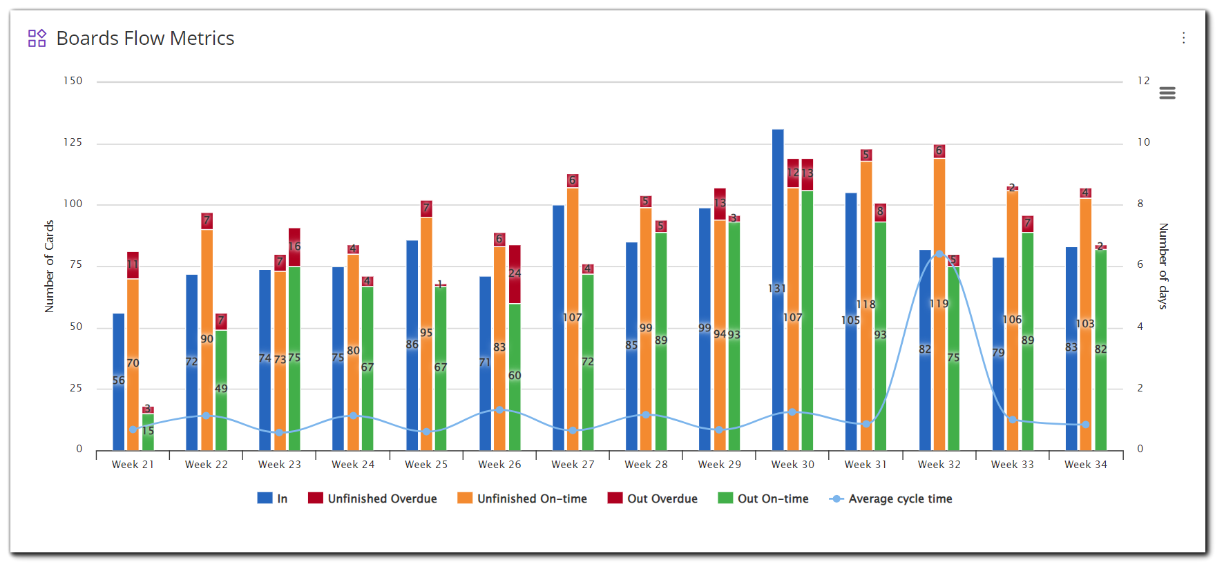boards-flow-metrics-widget-example.png