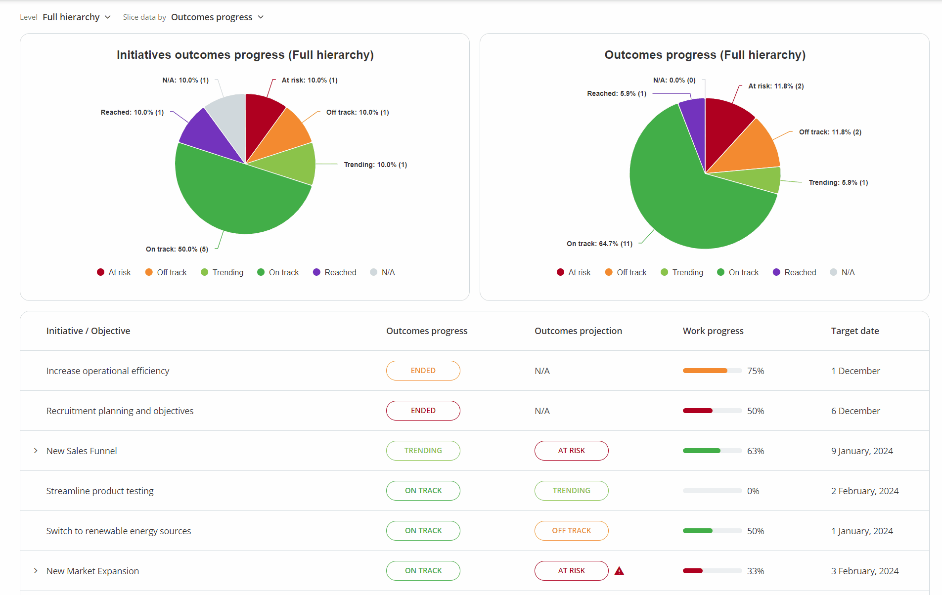 initiatives-and-outcomes-dashboard-outcomes.gif