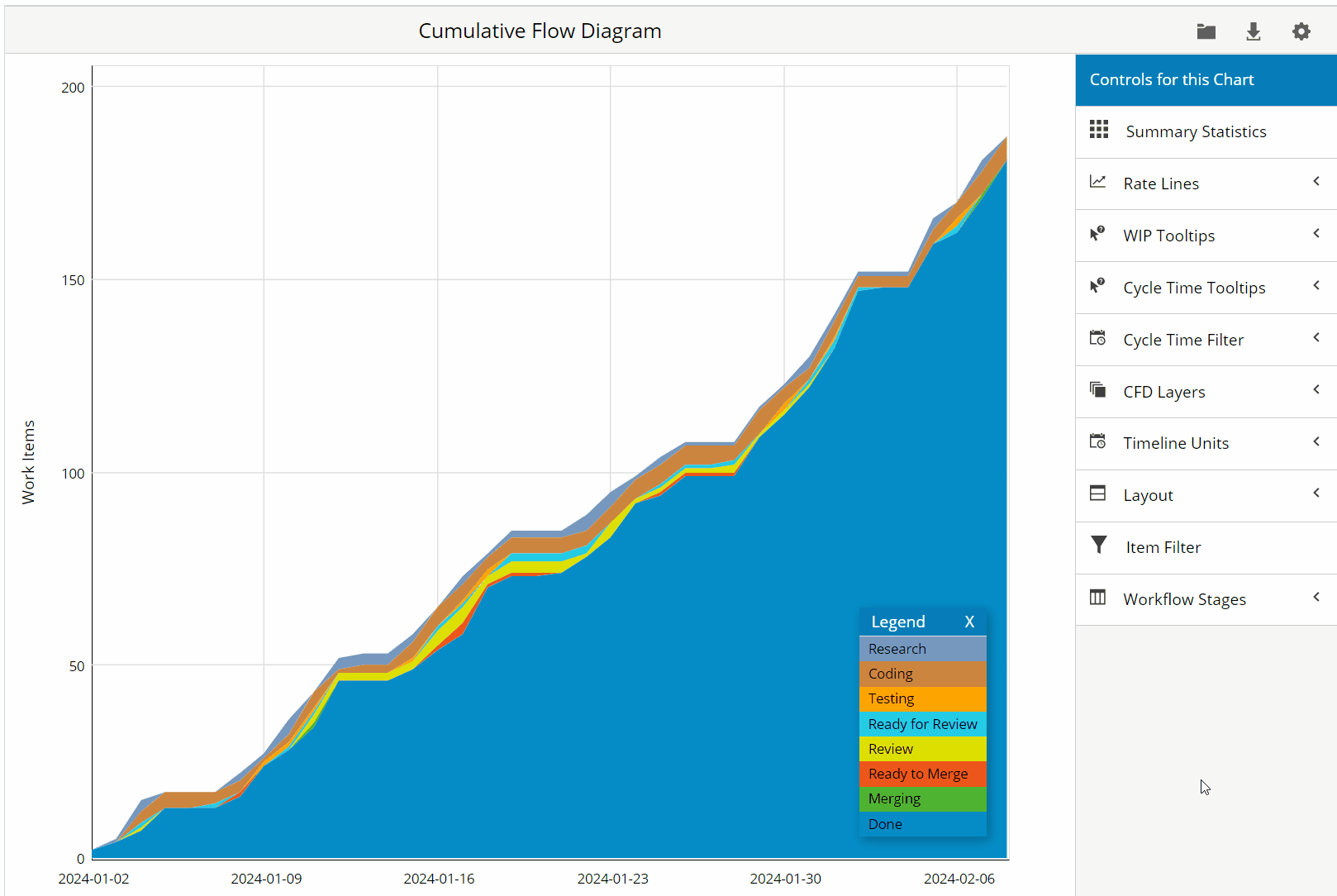 The Cumulative Flow Diagram (CFD) – Businessmap Knowledge Base